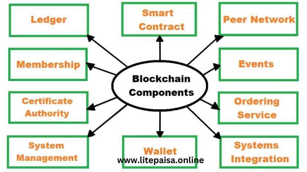 Key Components of Blockchain